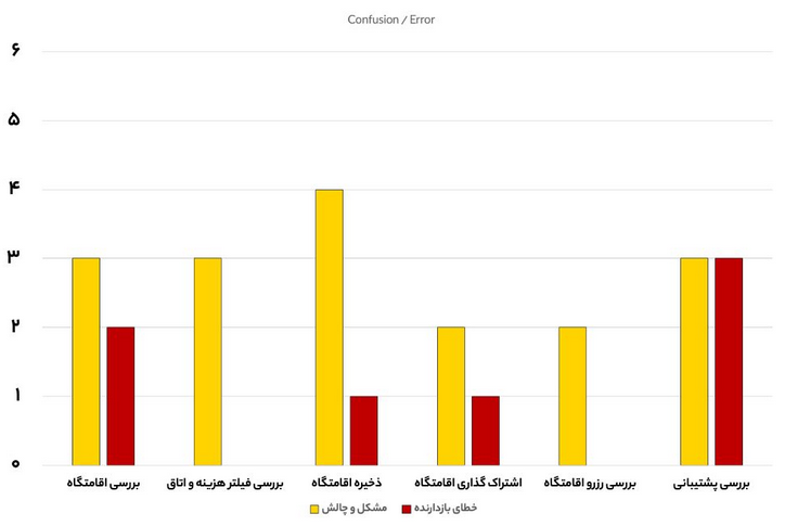 میزان خطای بازدارنده/چالش در هر وظیفه اتاقک