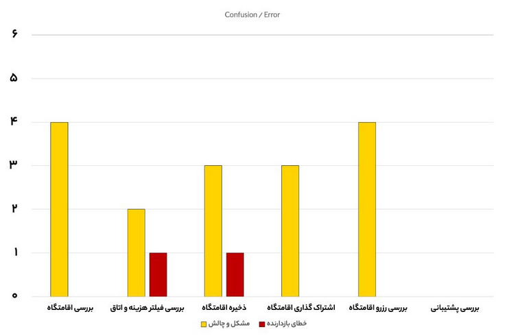 میزان خطای بازدارنده/چالش در هر وظیفه - جاجیگا