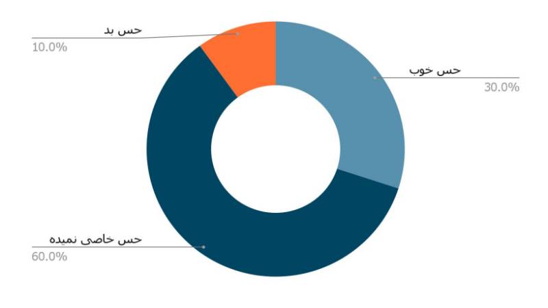 تست کاربردپذیری بیلبورد تبلیغاتی Gplus